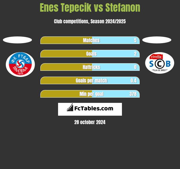 Enes Tepecik vs Stefanon h2h player stats