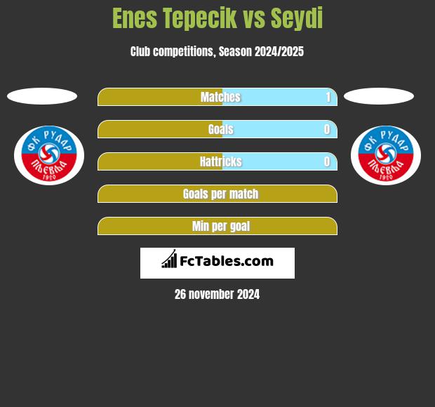 Enes Tepecik vs Seydi h2h player stats