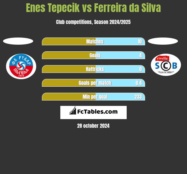 Enes Tepecik vs Ferreira da Silva h2h player stats