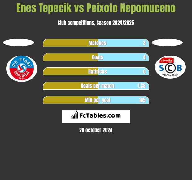 Enes Tepecik vs Peixoto Nepomuceno h2h player stats