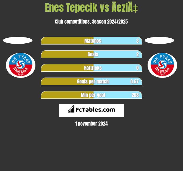 Enes Tepecik vs ÄeziÄ‡ h2h player stats