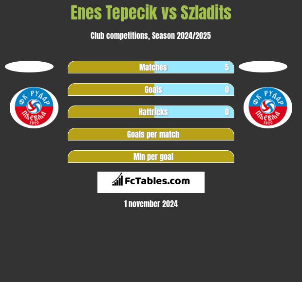 Enes Tepecik vs Szladits h2h player stats