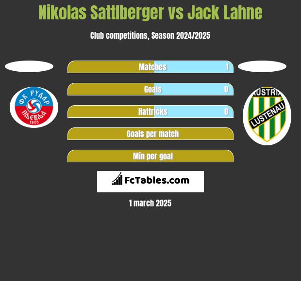 Nikolas Sattlberger vs Jack Lahne h2h player stats