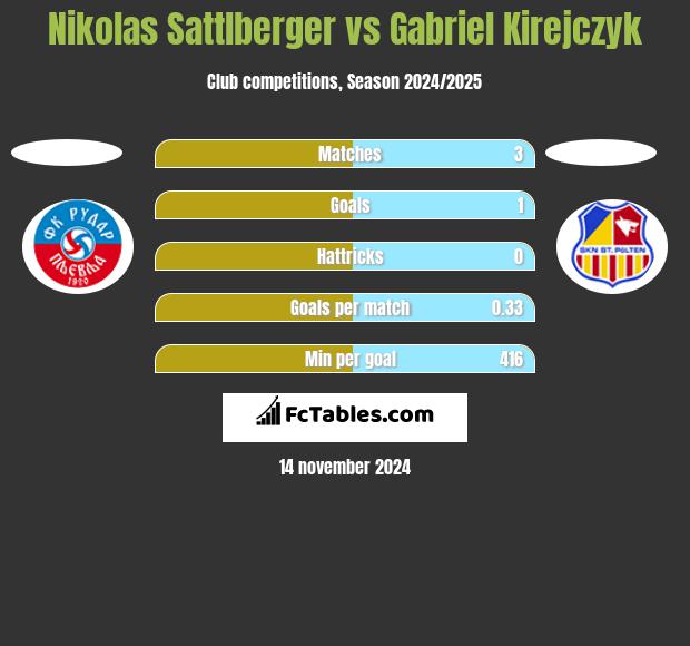 Nikolas Sattlberger vs Gabriel Kirejczyk h2h player stats