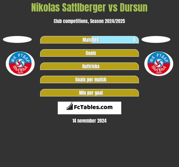 Nikolas Sattlberger vs Dursun h2h player stats