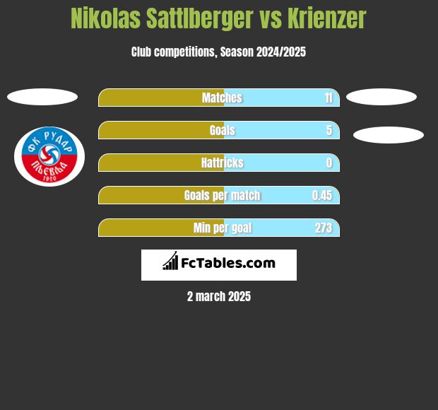 Nikolas Sattlberger vs Krienzer h2h player stats