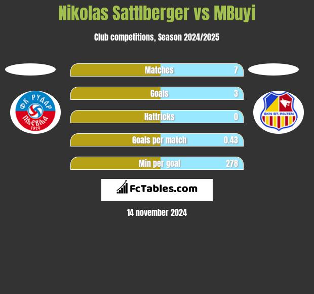 Nikolas Sattlberger vs MBuyi h2h player stats