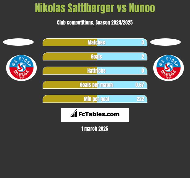 Nikolas Sattlberger vs Nunoo h2h player stats