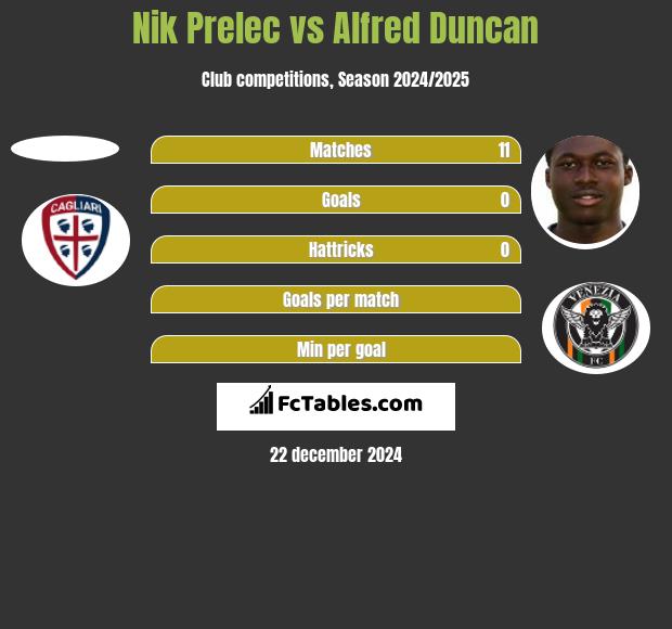 Nik Prelec vs Alfred Duncan h2h player stats