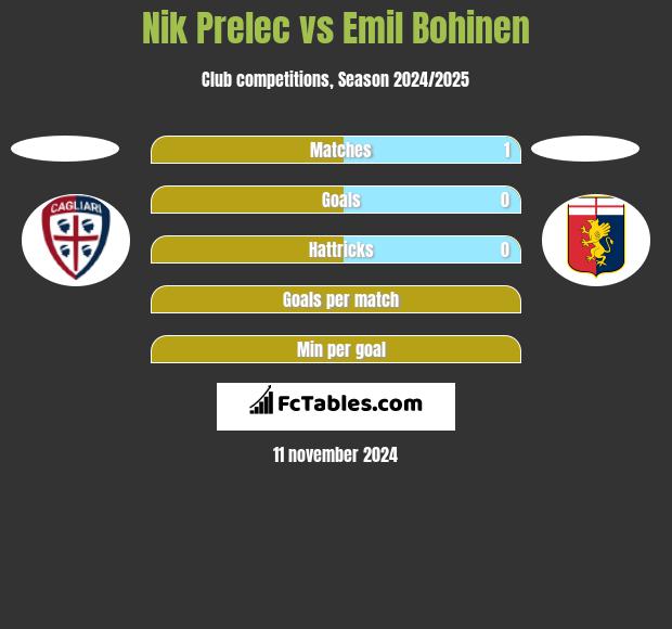 Nik Prelec vs Emil Bohinen h2h player stats