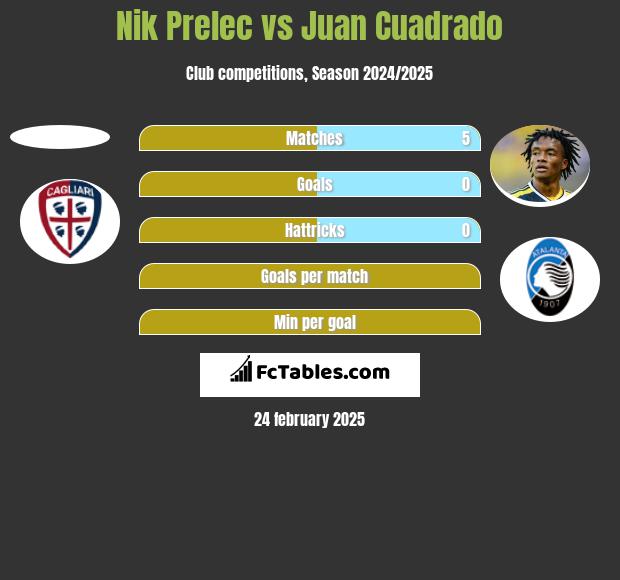 Nik Prelec vs Juan Cuadrado h2h player stats