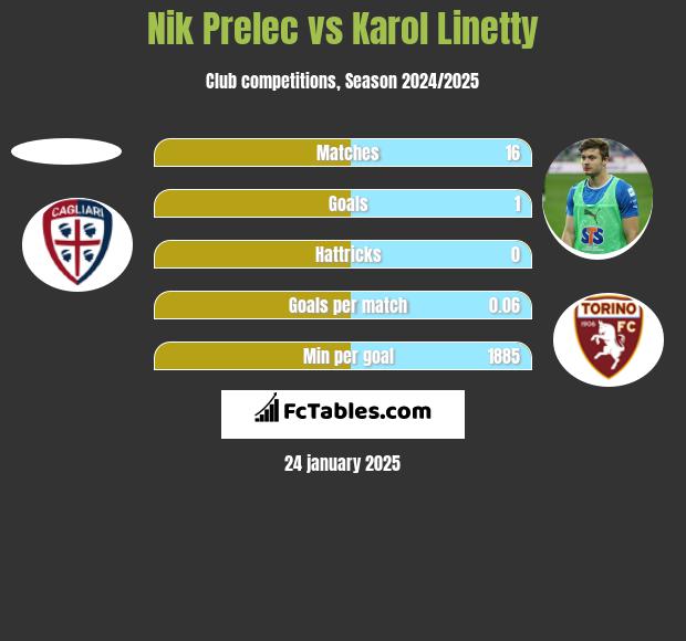 Nik Prelec vs Karol Linetty h2h player stats