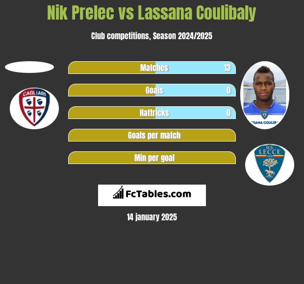 Nik Prelec vs Lassana Coulibaly h2h player stats