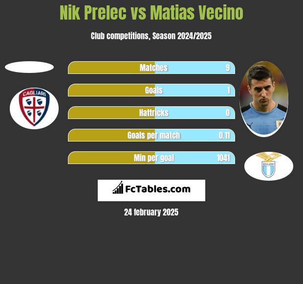 Nik Prelec vs Matias Vecino h2h player stats