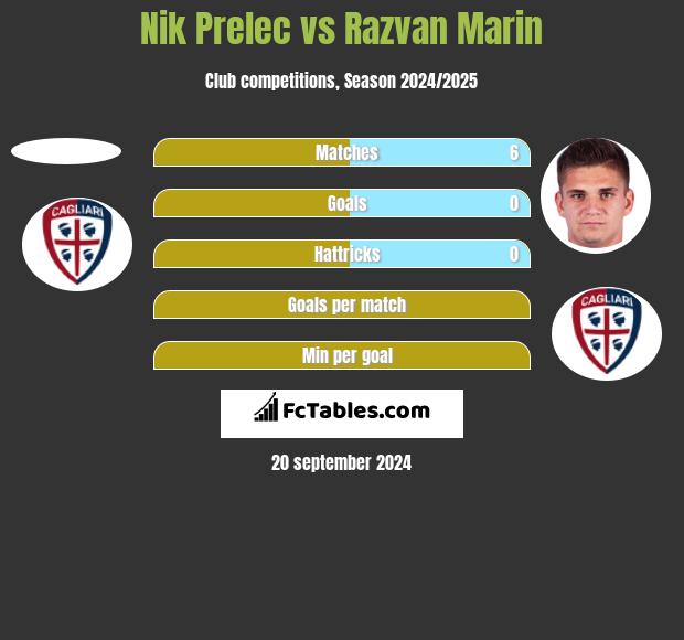 Nik Prelec vs Razvan Marin h2h player stats