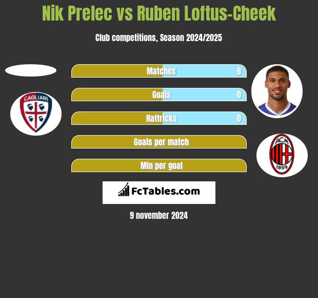 Nik Prelec vs Ruben Loftus-Cheek h2h player stats