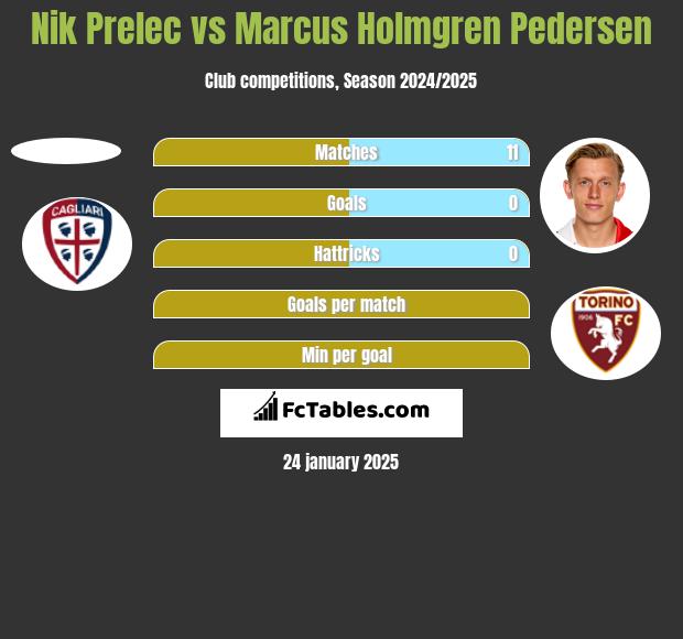 Nik Prelec vs Marcus Holmgren Pedersen h2h player stats