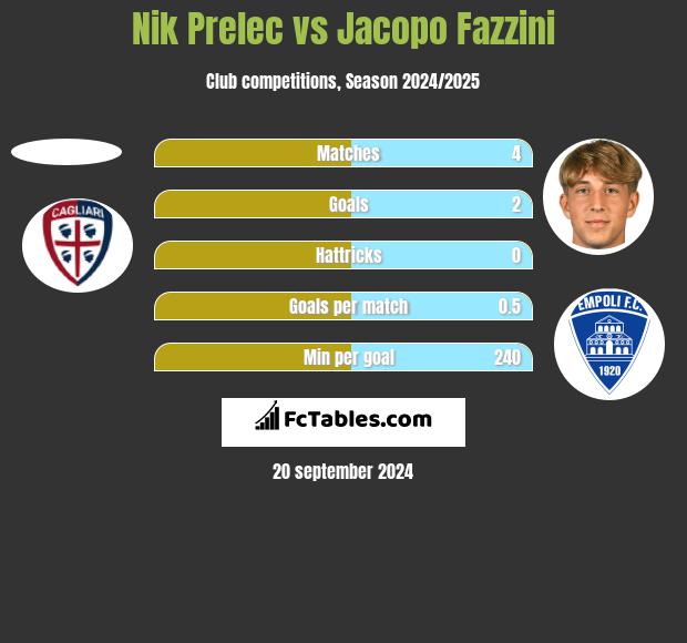 Nik Prelec vs Jacopo Fazzini h2h player stats