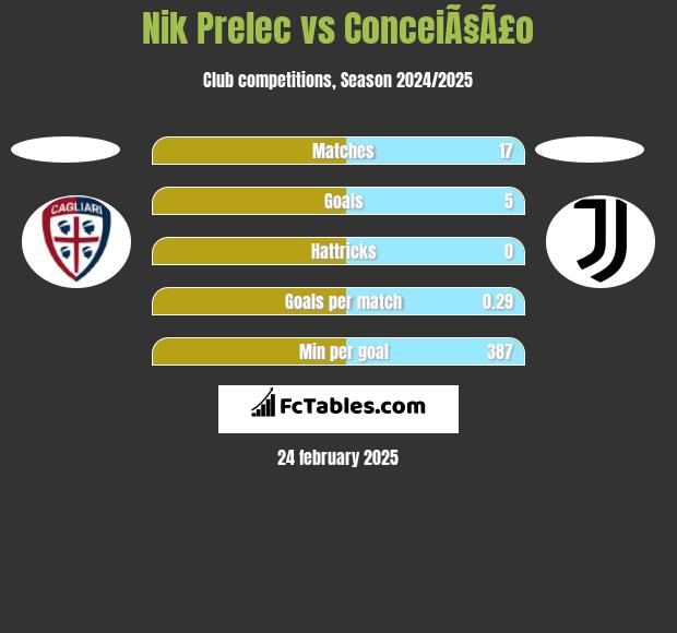 Nik Prelec vs ConceiÃ§Ã£o h2h player stats