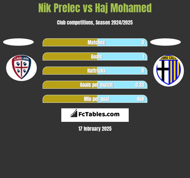 Nik Prelec vs Haj Mohamed h2h player stats