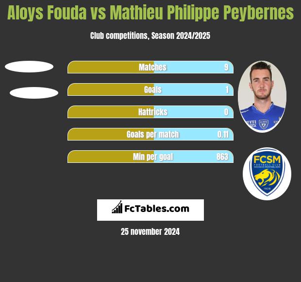 Aloys Fouda vs Mathieu Philippe Peybernes h2h player stats