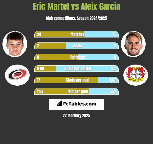 Eric Martel vs Aleix Garcia h2h player stats