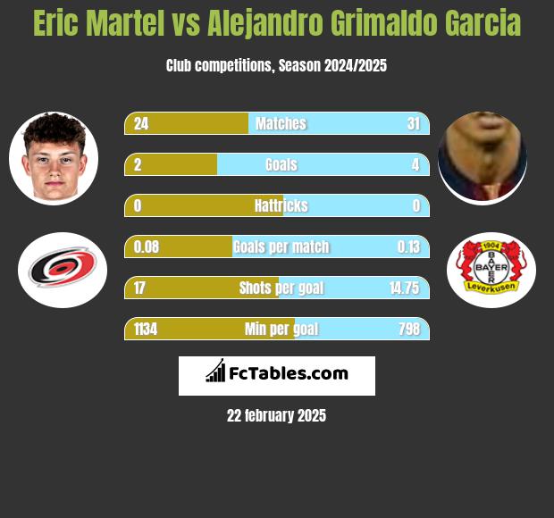 Eric Martel vs Alejandro Grimaldo Garcia h2h player stats