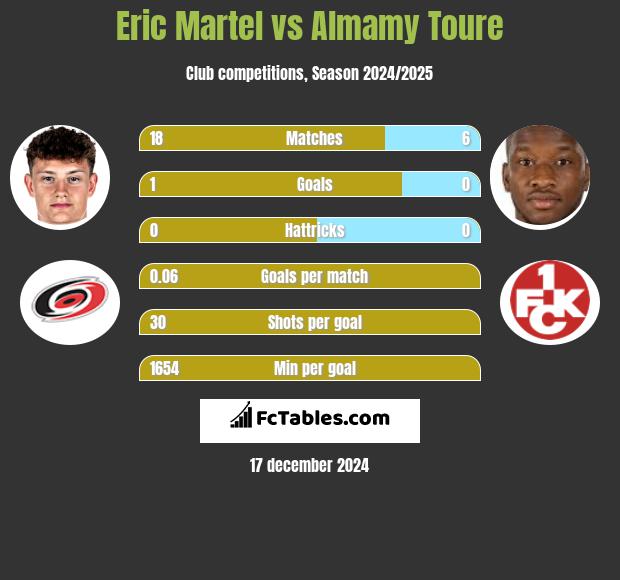 Eric Martel vs Almamy Toure h2h player stats