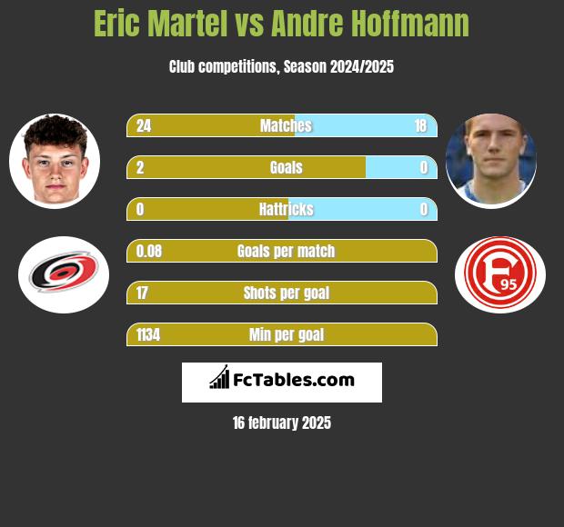 Eric Martel vs Andre Hoffmann h2h player stats