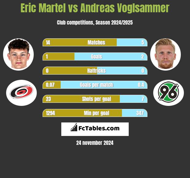 Eric Martel vs Andreas Voglsammer h2h player stats