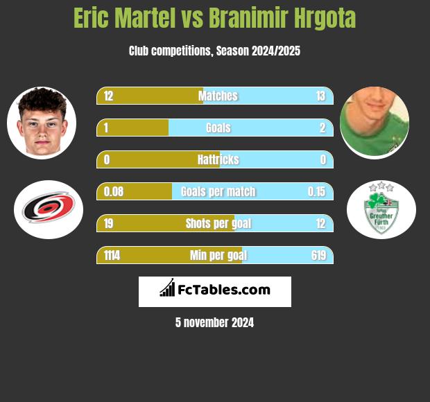 Eric Martel vs Branimir Hrgota h2h player stats