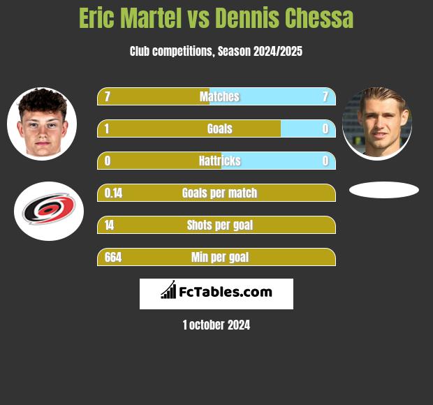 Eric Martel vs Dennis Chessa h2h player stats