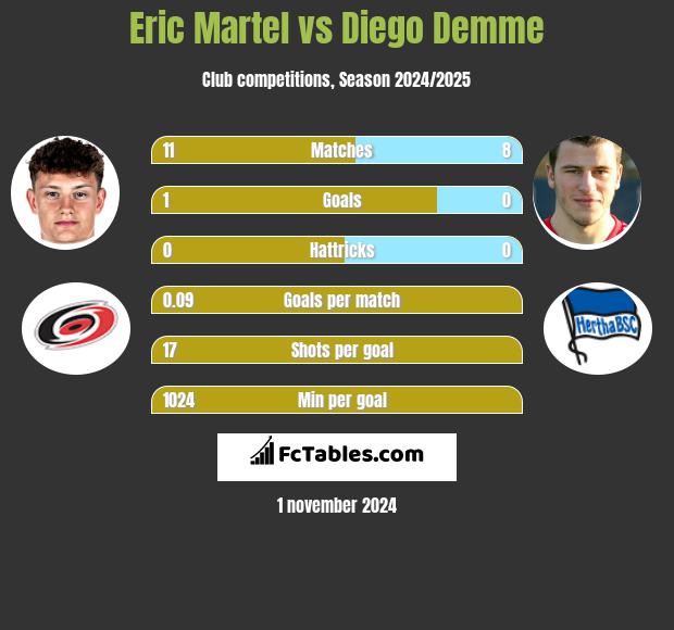 Eric Martel vs Diego Demme h2h player stats