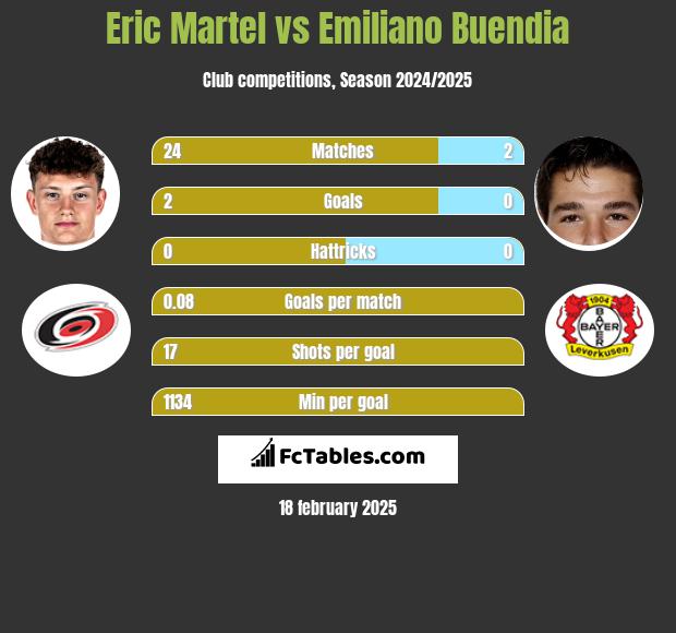 Eric Martel vs Emiliano Buendia h2h player stats