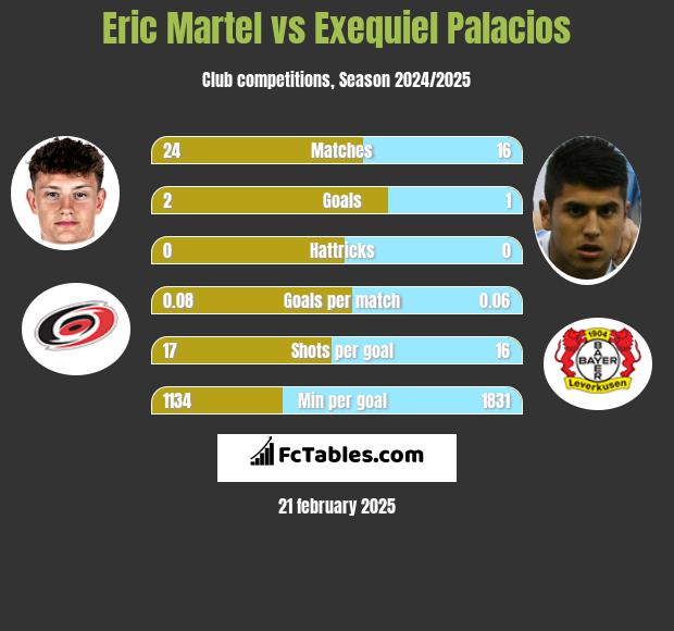 Eric Martel vs Exequiel Palacios h2h player stats