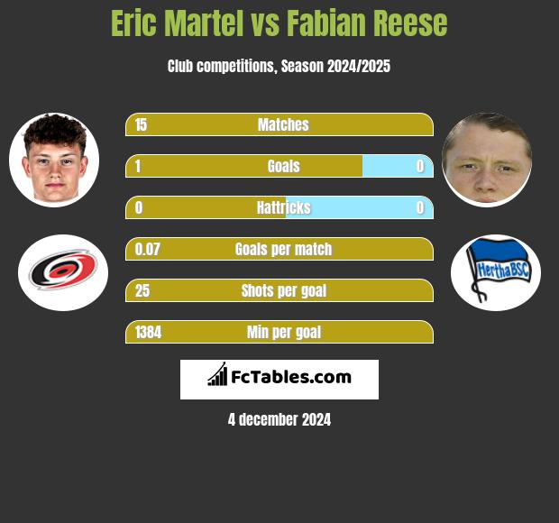 Eric Martel vs Fabian Reese h2h player stats