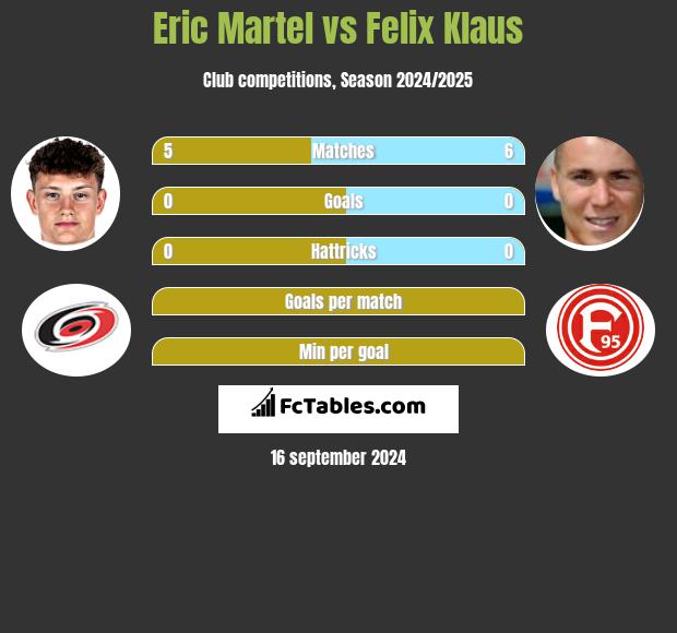 Eric Martel vs Felix Klaus h2h player stats