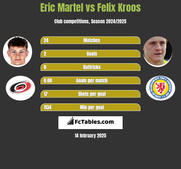 Eric Martel vs Felix Kroos h2h player stats