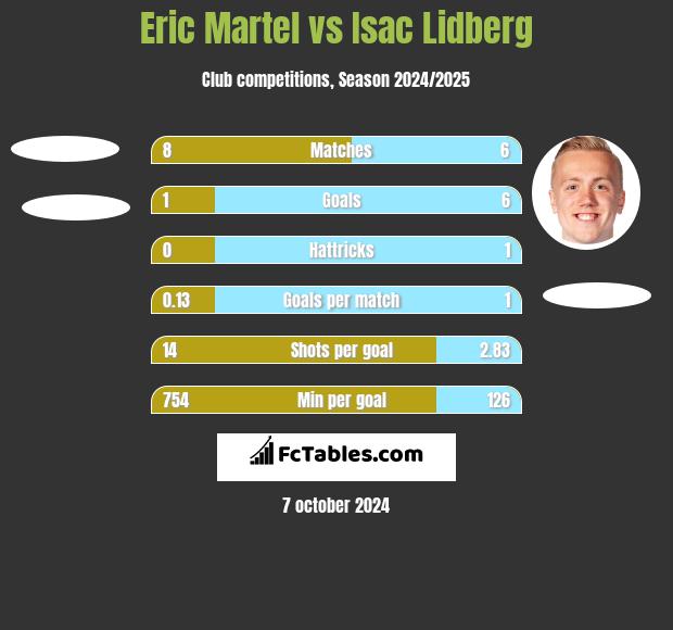 Eric Martel vs Isac Lidberg h2h player stats