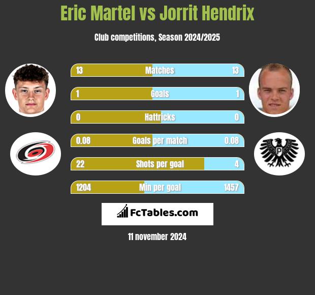 Eric Martel vs Jorrit Hendrix h2h player stats