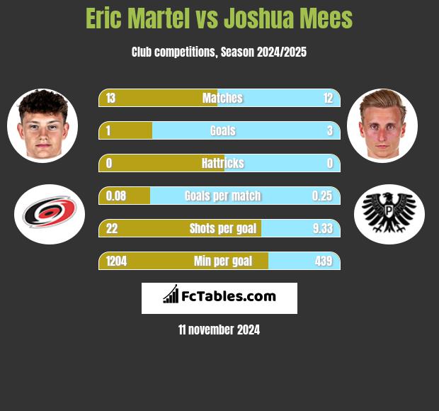 Eric Martel vs Joshua Mees h2h player stats