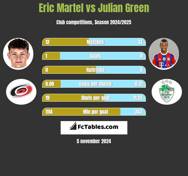 Eric Martel vs Julian Green h2h player stats