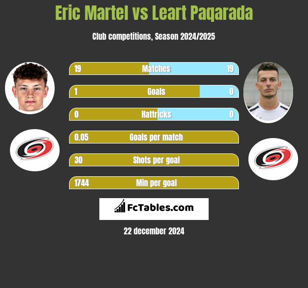 Eric Martel vs Leart Paqarada h2h player stats