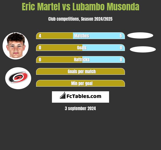 Eric Martel vs Lubambo Musonda h2h player stats