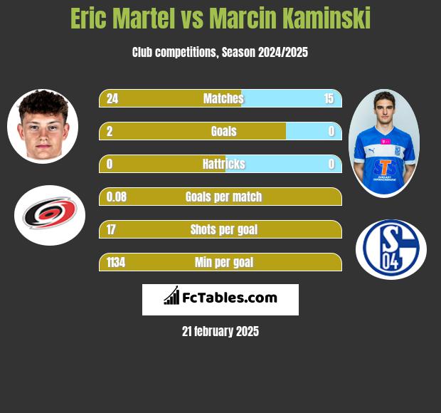 Eric Martel vs Marcin Kamiński h2h player stats