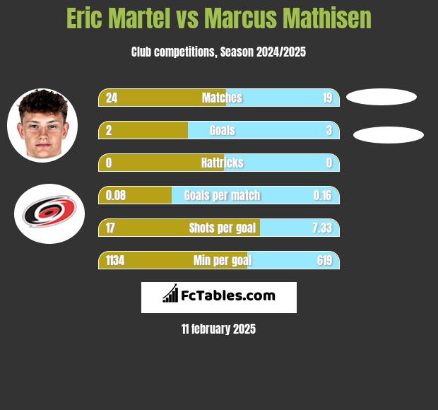 Eric Martel vs Marcus Mathisen h2h player stats