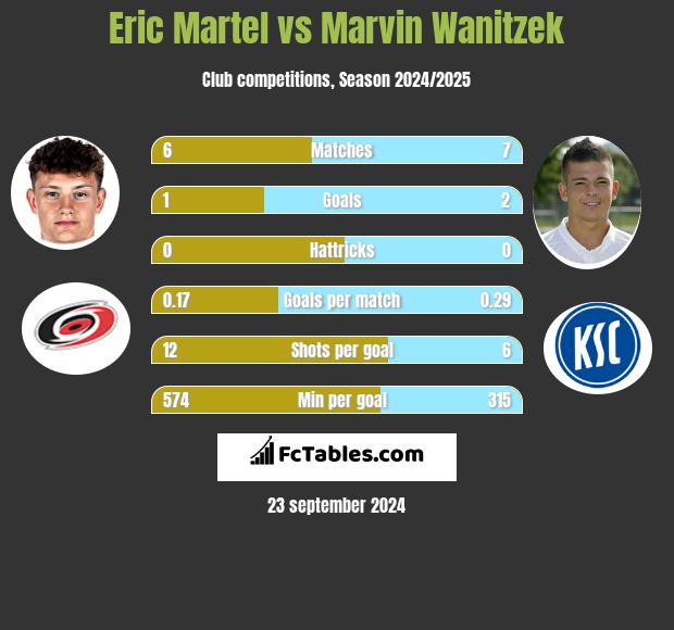 Eric Martel vs Marvin Wanitzek h2h player stats