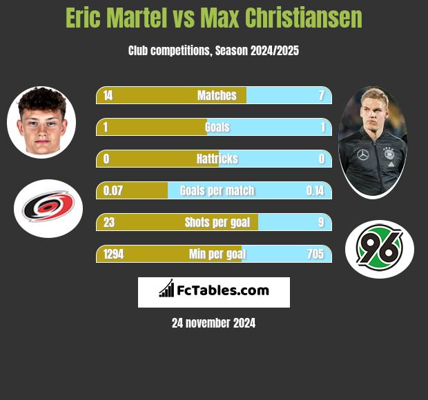 Eric Martel vs Max Christiansen h2h player stats