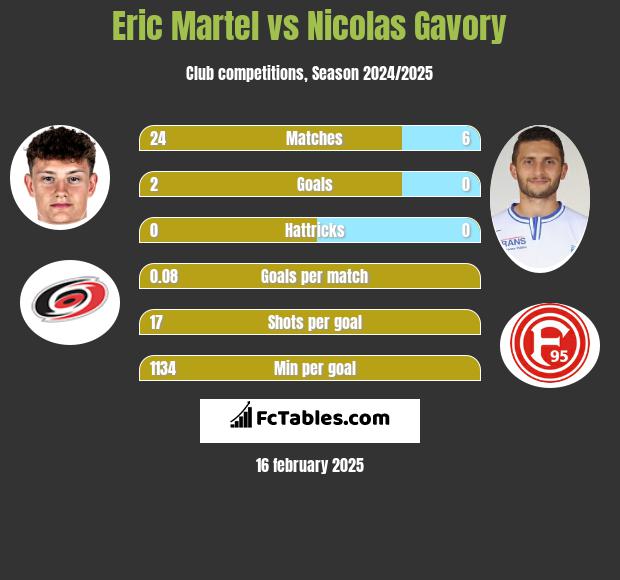 Eric Martel vs Nicolas Gavory h2h player stats