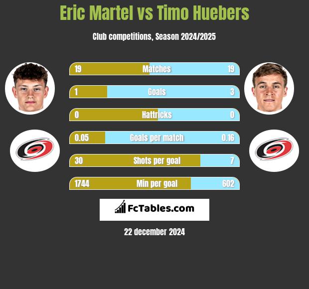 Eric Martel vs Timo Huebers h2h player stats